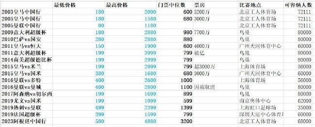 据《马卡报》报道，皇马愿意为姆巴佩提供与2022年相同的条件：每年税后年薪2600万欧，以及1.3亿欧签字费。